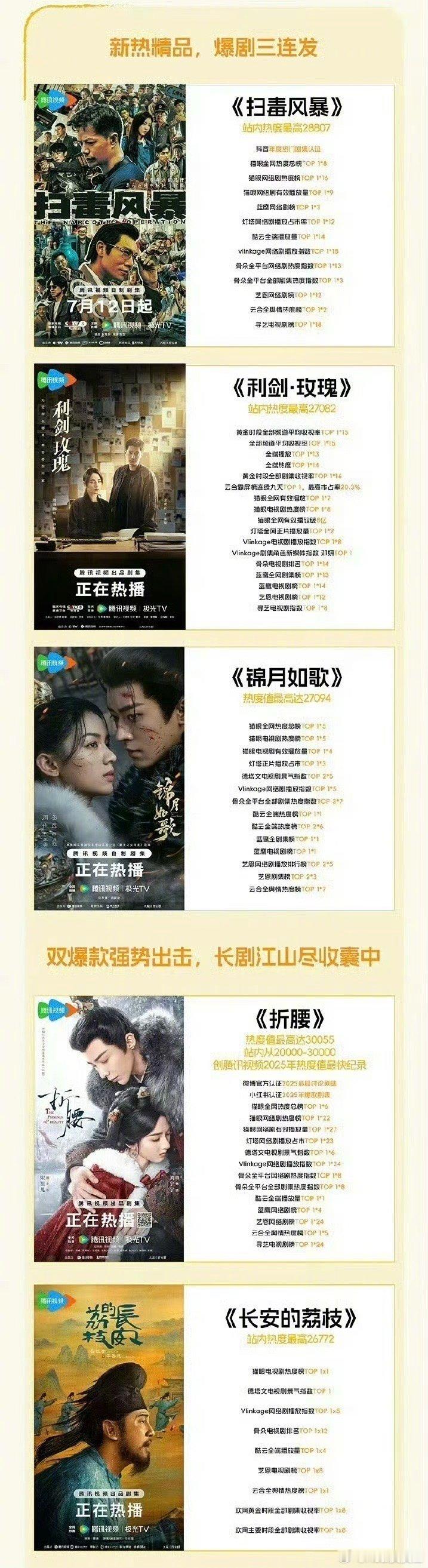 腾讯认证今年的五大爆剧，你体感哪部最爆呢？1、段奕宏、秦昊《扫毒风暴》2、迪丽热