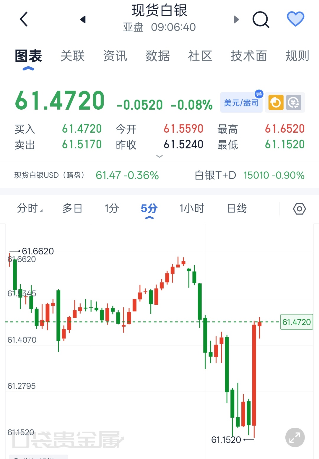 金银狂飙原因现货白银现货白银8.7程景盛｜现货白银早间解析：弹性冲高后震荡休整，