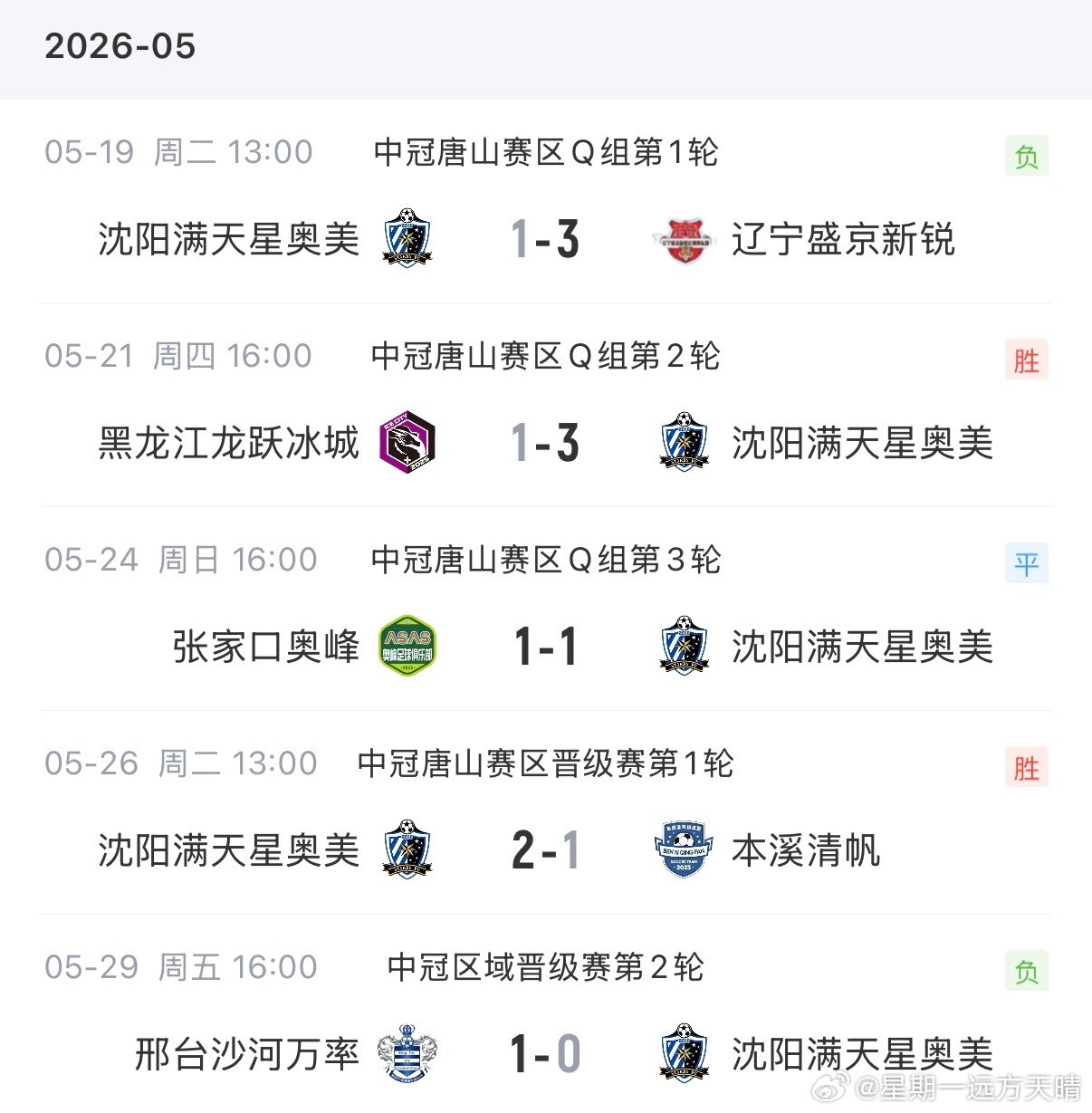 沈阳满天星中冠联赛 沈阳满天星大区赛结束，本小组内辽宁三支球队，但是积分第一是河