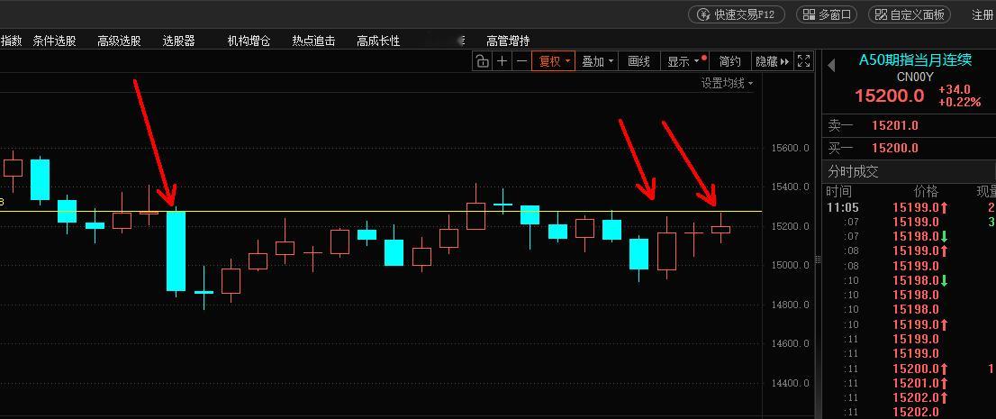 A50是最真实的，但因为A50不在国内交易，所以散户不看，觉得这就是一群狗汉奸操