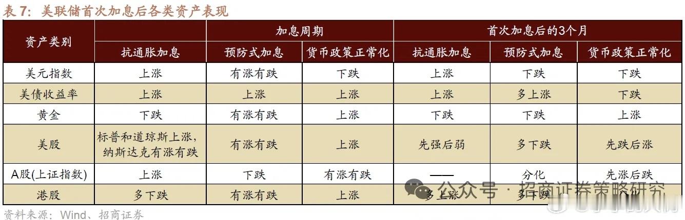 在美联储加息周期内，以及首次加息后，各类资产的表现特点如下所示。 ​​​