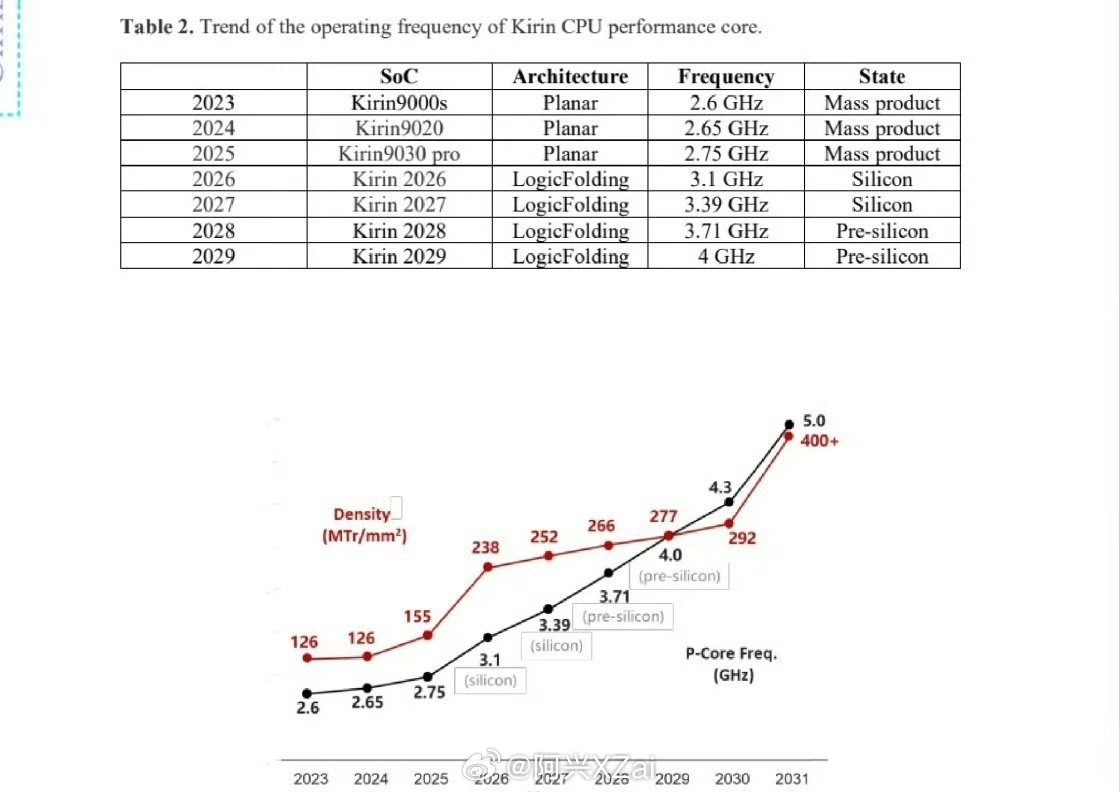 华为发布V2版韬定律论文华为2031年要达到5GHz主频，晶体管数量来到了400