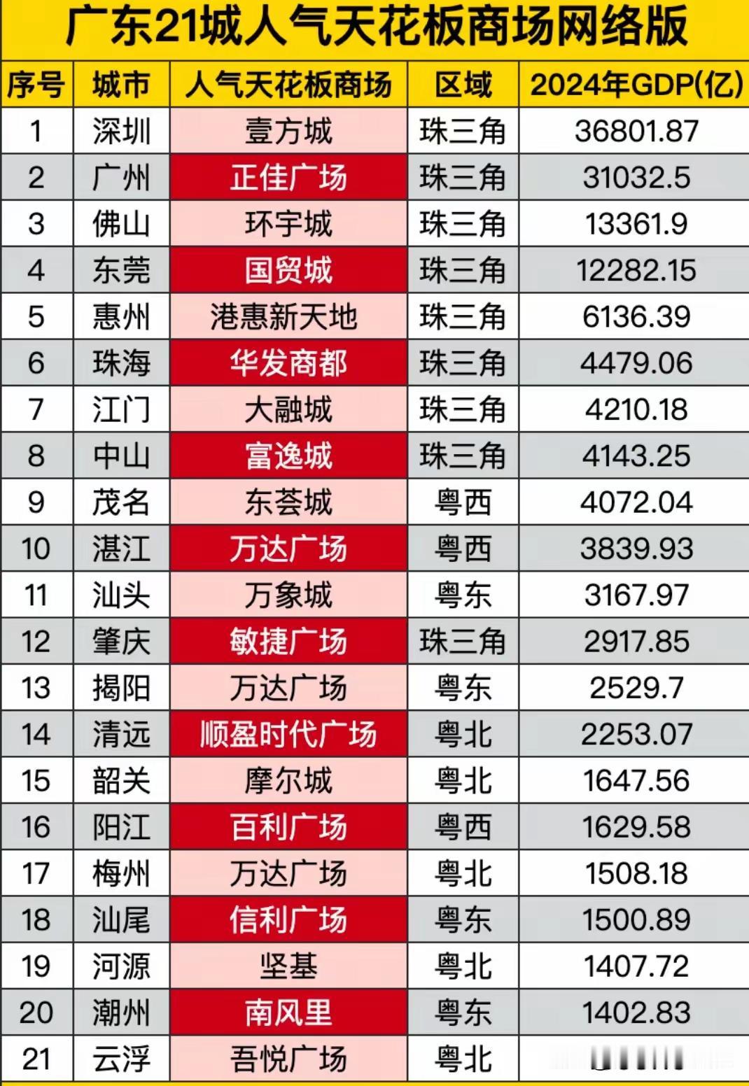 广东省21个城市的人气最高商场排行榜，中山市为什么最旺的是富逸城？

广东省21