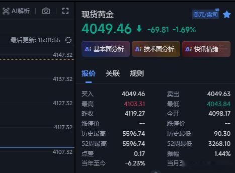 黄金今日第三波空在4060空现在下来4049位置，这波目前给到11个点的浮yin