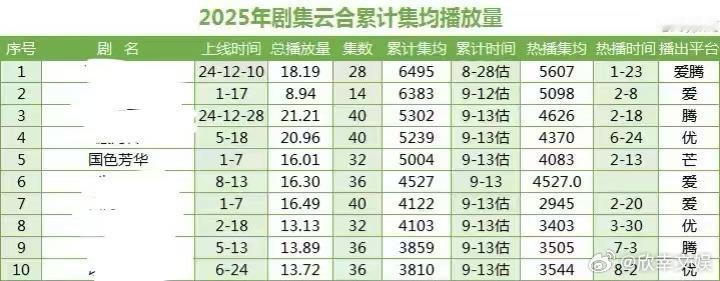 国色芳华云合集均破5000w杨紫李现国色芳华云合集均破5000万国色芳华云合集均