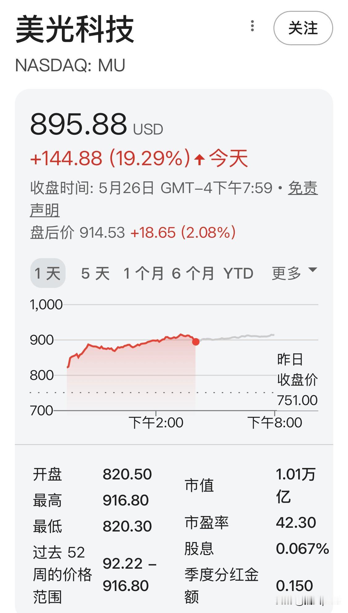 人很难赚到自己认知以外的钱。美光，股价已经很高了，但在一天之内又涨了20%，涨到