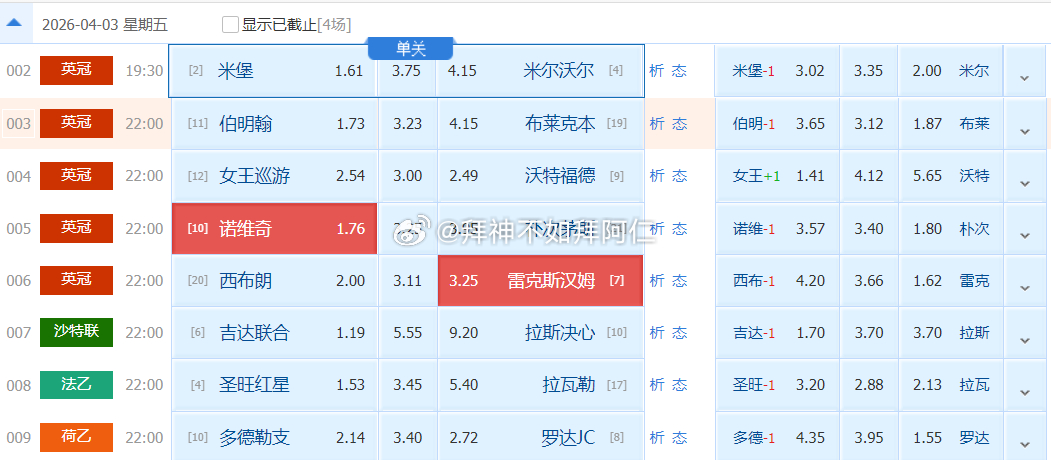 英冠22:00西布罗姆vs雷克瑟姆竞足参考：负数据参考：雷克瑟姆+0.25比分参