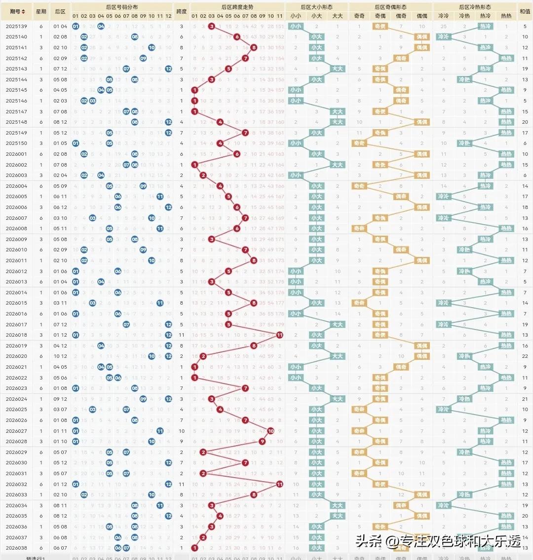 大乐透26039期：

上期36038期前区选了3个，一个都没有。

本期039