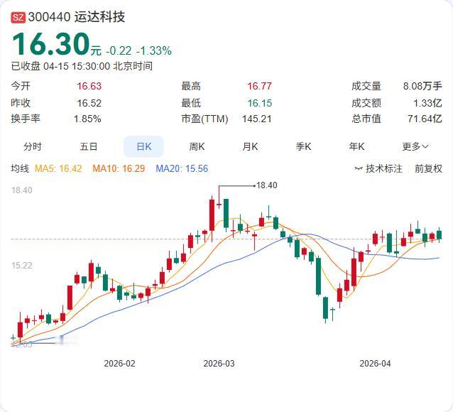利好：净利8705万暴增78.36%！

运达科技年报出炉：营收11.96亿增长