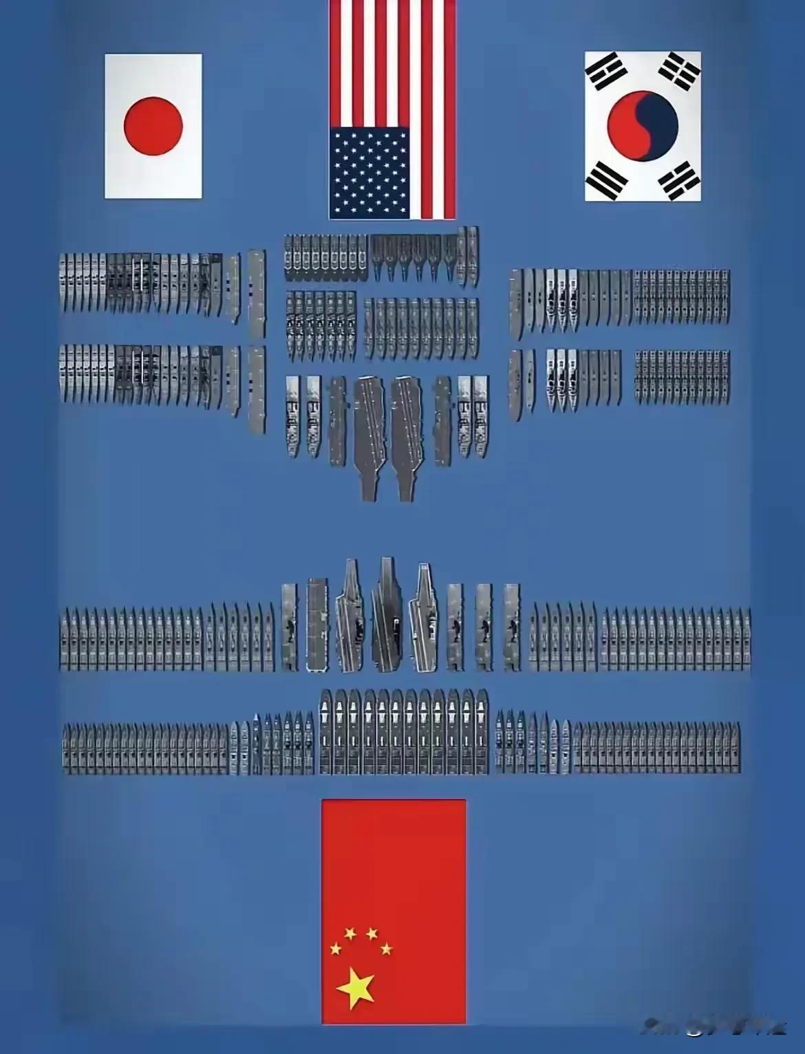 这张对比图很直观，也很震撼。

上半部分是美国、日本、韩国三国的海军主力舰艇集结