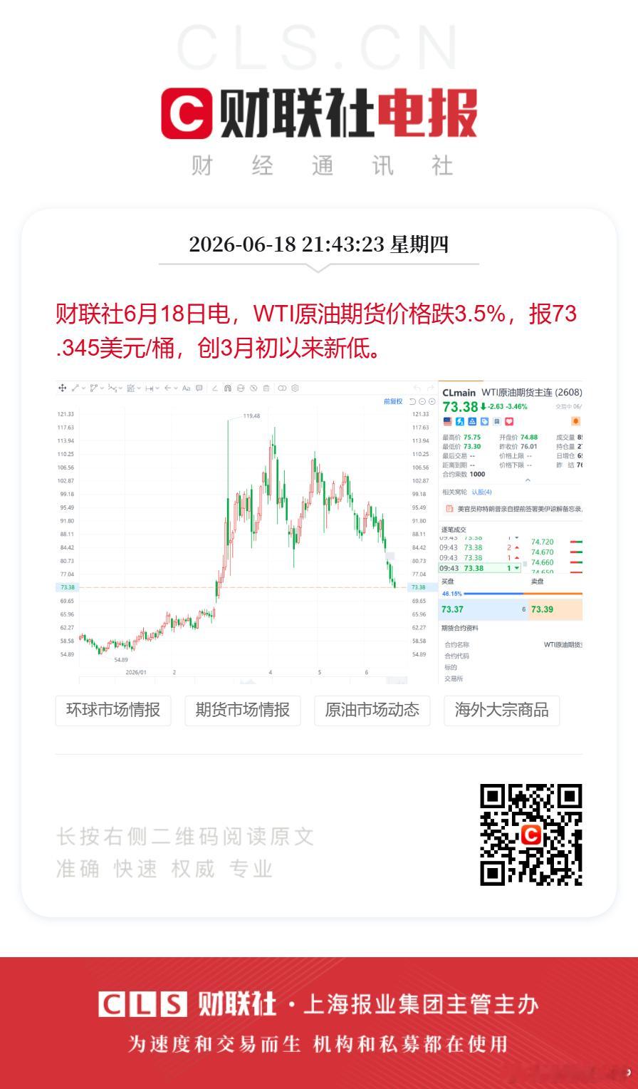 财联社6月18日电，WTI原油期货价格跌3.5%，报73.345美元/桶，创3月