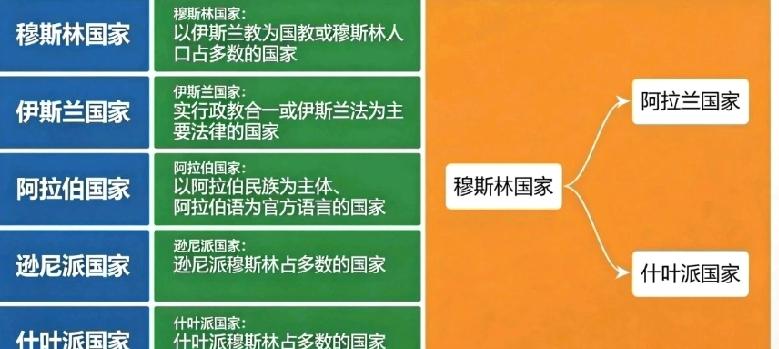 分清穆斯林、伊斯兰、阿拉伯及教派国家，一文读懂核心区别
 
近期，穆斯林国家、伊