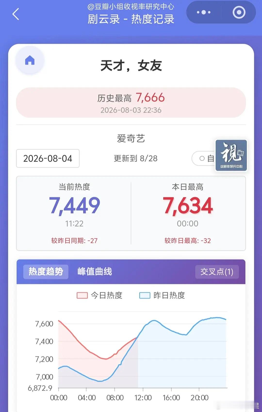 田曦薇、胡一天天才女友站内热度交叉了～ 
