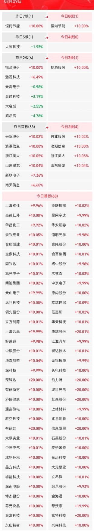 7月9日A股涨停阶梯榜：主要集中在算力半导体、存储芯片、PCB产业链等板块1、八