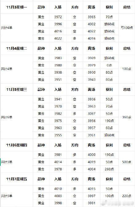 11月3-11月7星期五；上周整体行情为震荡，这种行情类似于当时在3200关口的