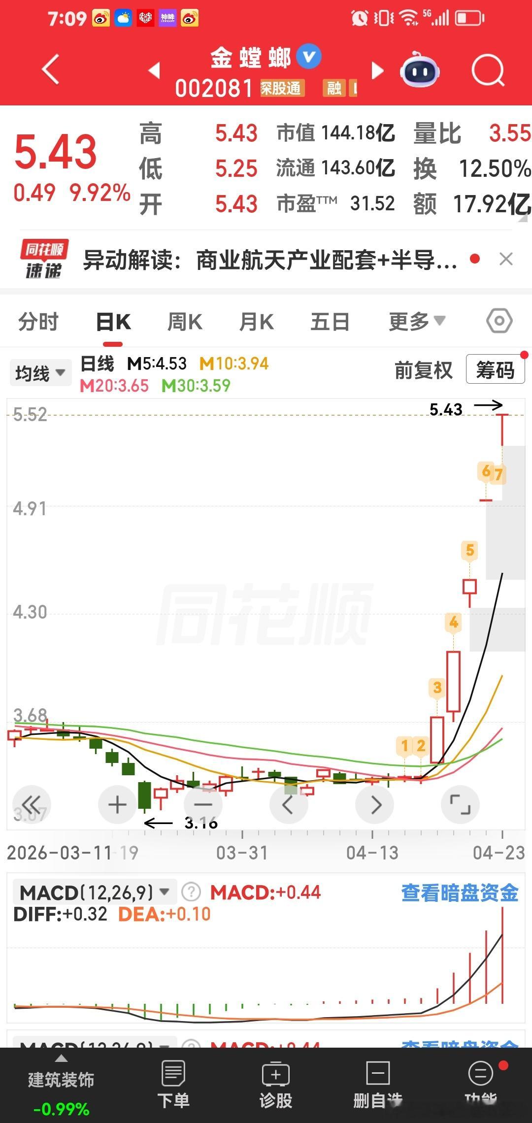 金螳螂是商业航天的涨停妖股，今天星期五一定要注意资金避险。 