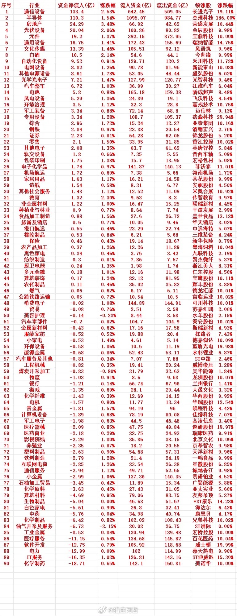 8月12号周三收盘，主力趁低位大幅“买入”的行业名单（全行业）1 通信设备 13