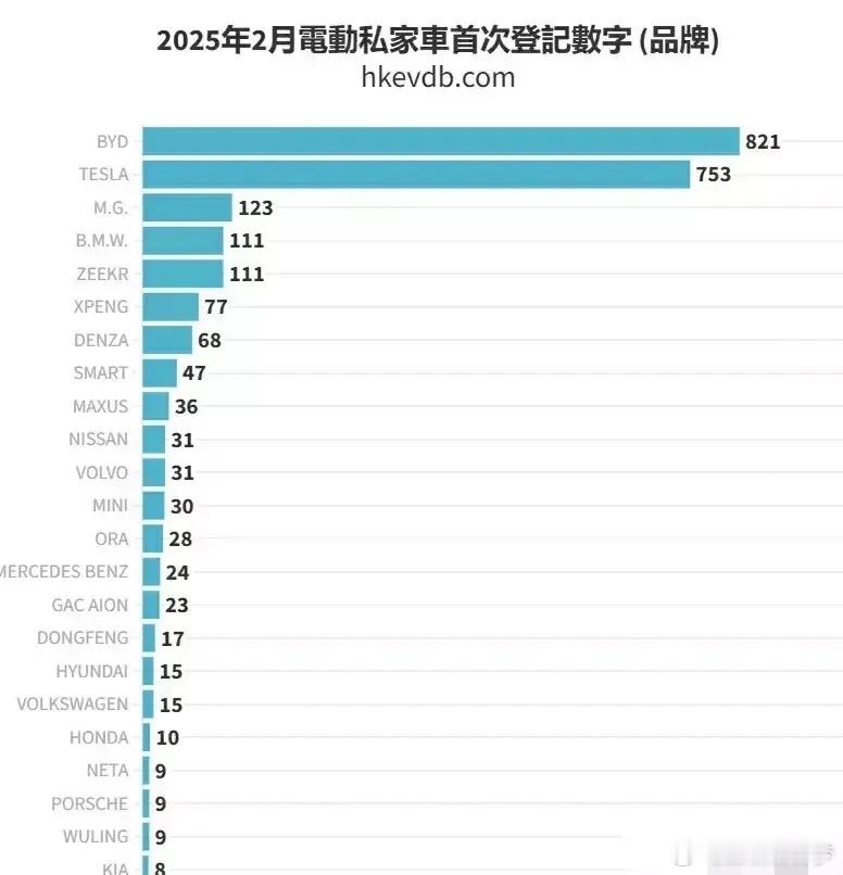 恭喜比亚迪，二月份终于成了香港的销冠，以821辆的销售成绩超过了特斯拉，这说明比