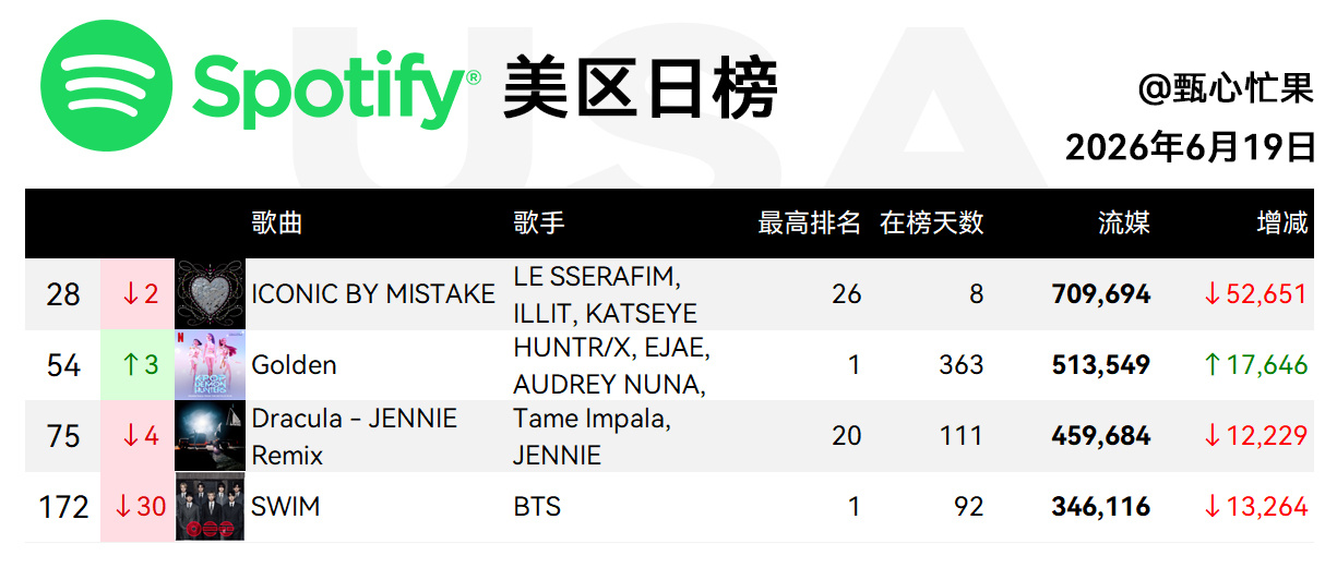 Spotify日榜-6月19日SWIM降到第8，美区172IBM升到19新高，美