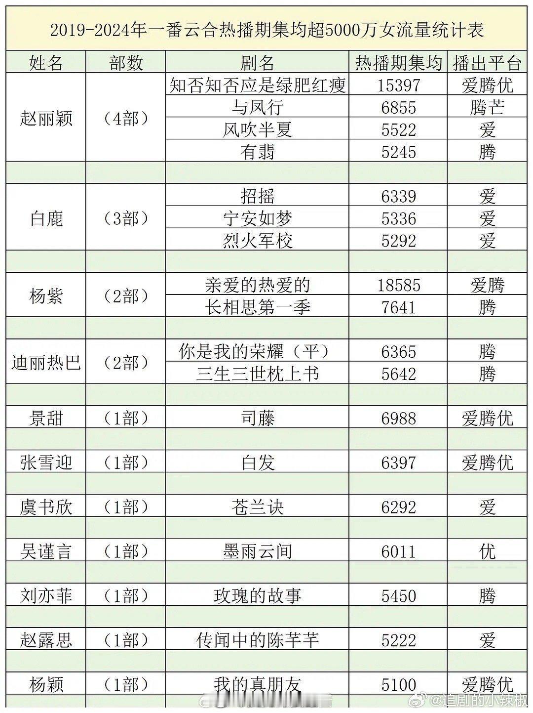 近五年流量花破5000w集均统计，谁真扛剧一目了然[思考] ​​​