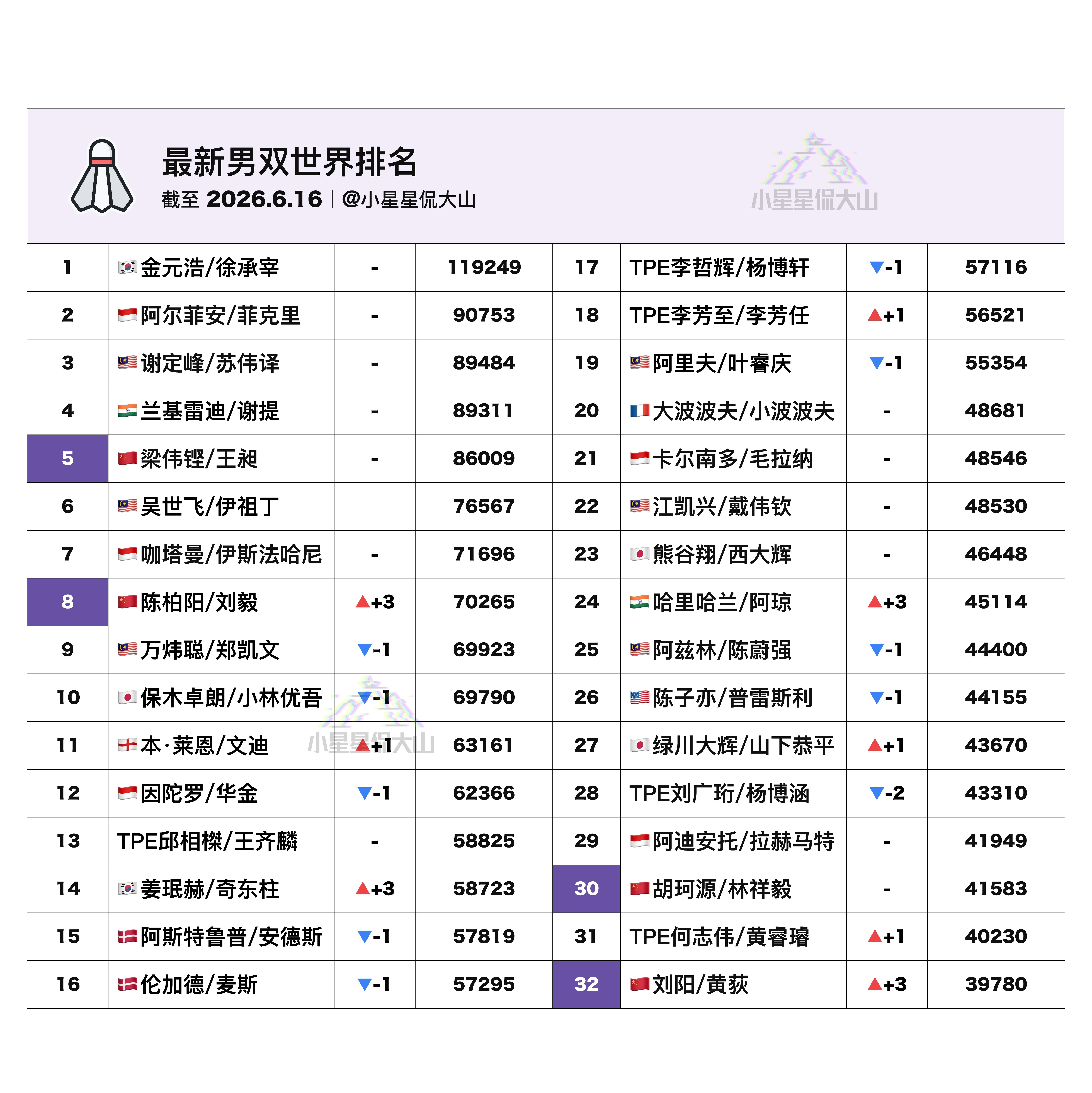 【最新男双世界排名】🇨🇳梁伟铿/王昶 5🥈咖塔曼/伊斯法哈尼 7🏆陈柏阳