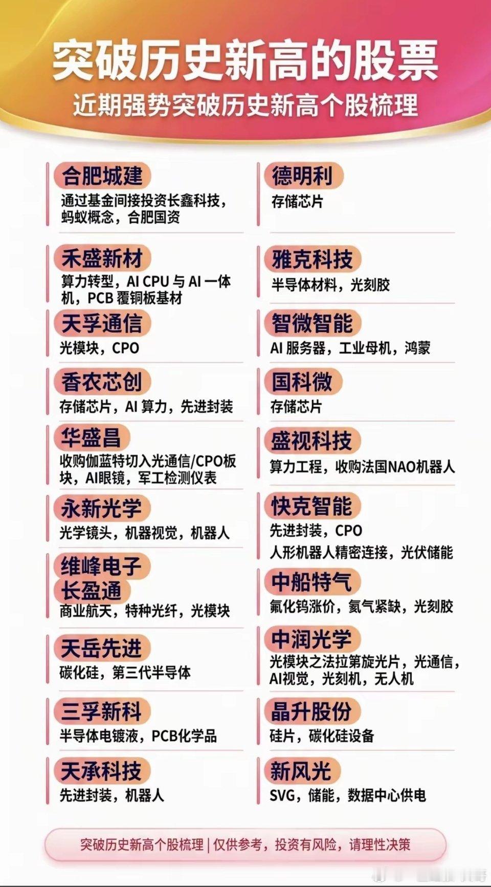 突破历史新高的股票！近期上市突破历史新高的个股整理：1.突破新高，压力位2.强者