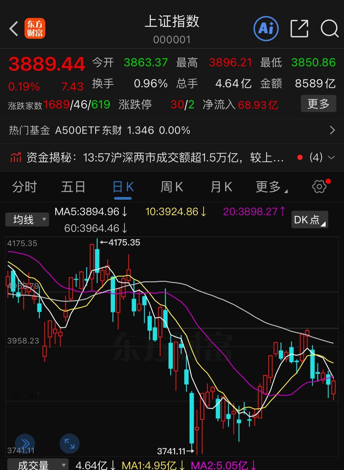 短线盘面已经出现止跌信号，接下来市场有希望逐步企稳开启反弹，背后有几个明确的支撑