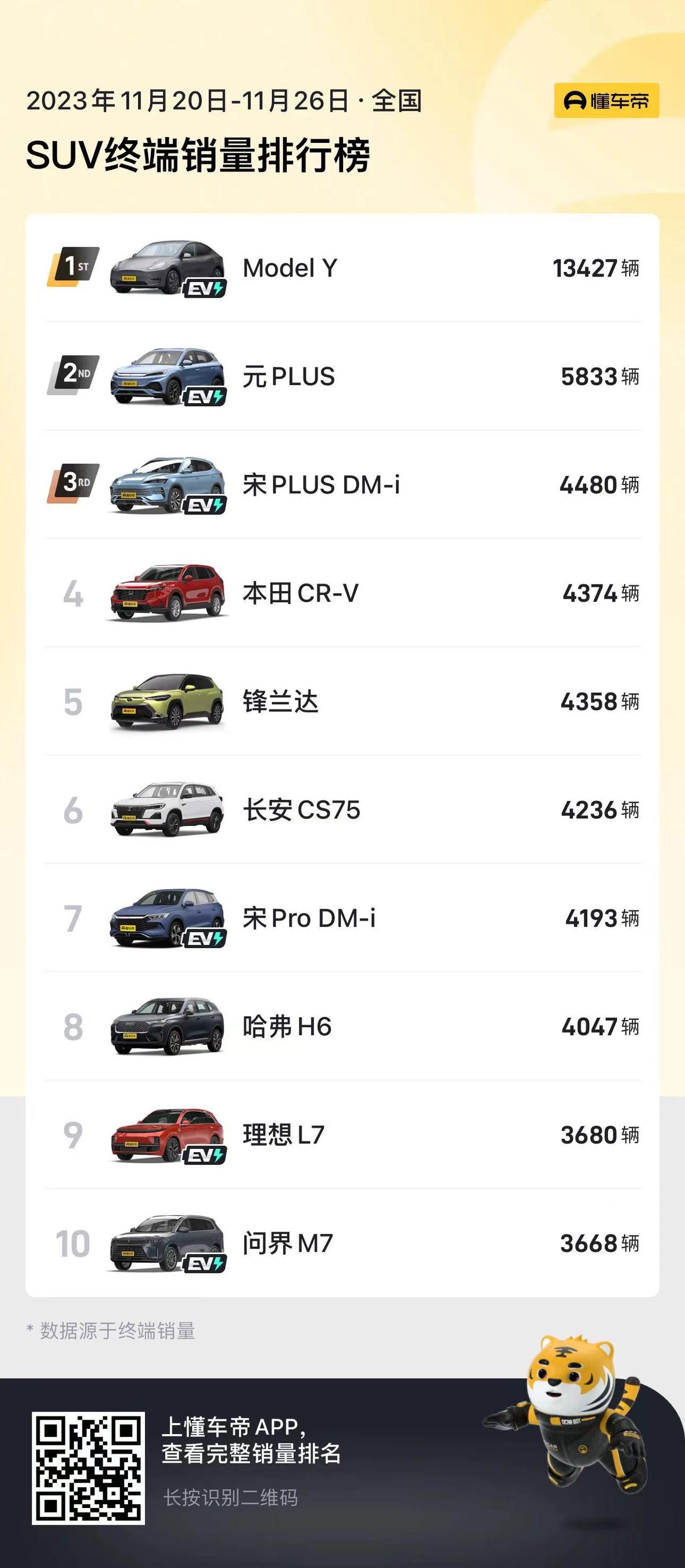 十一月第四周的汽车销量榜终于出炉了，今天咱们来看看SUV的终端销量是什么样的
统