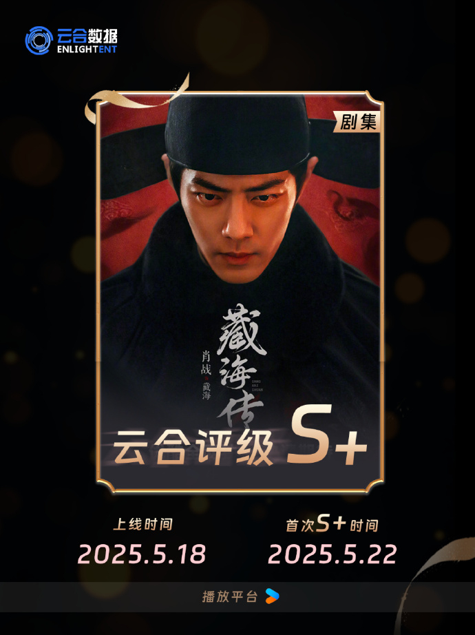 【#藏海传热度榜连续5天TOP1#】：《藏海传》云合热播霸屏榜开播4天登顶，获得