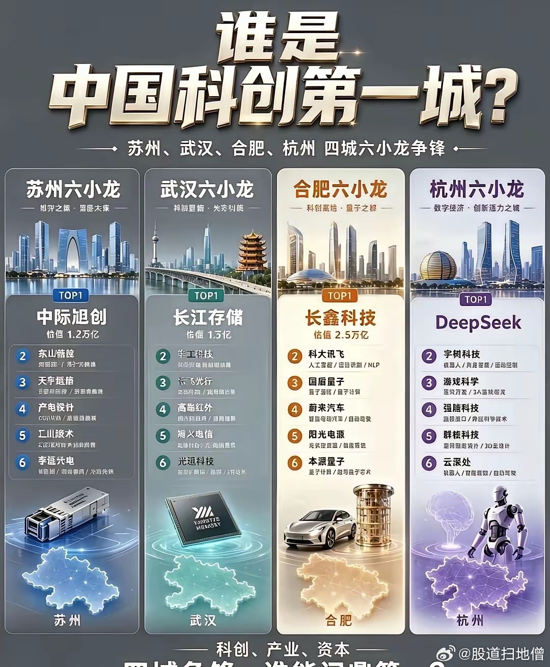 谁是中国科创第一城？1.深圳榜首：比亚迪其他企业：深南电路、香农芯创、影石创新、