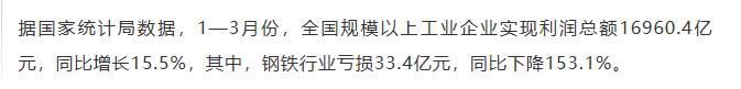 【融配达*早安资讯】一季度钢铁行业亏损33.4亿元！