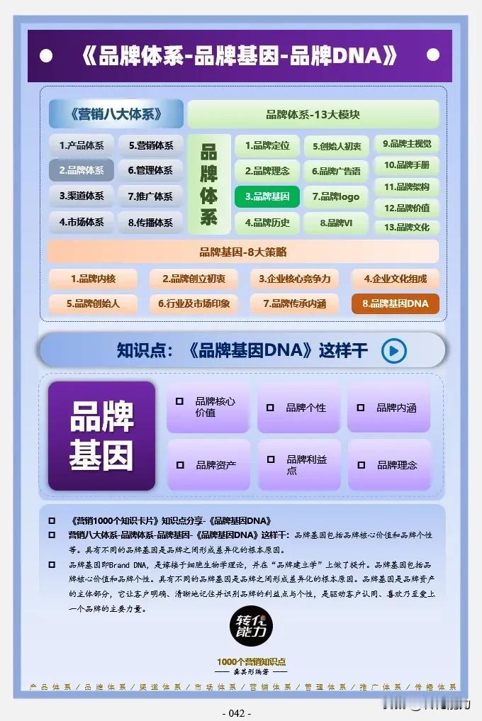 品牌体系思维导图～ 3～ 品牌基因🧬～品牌 DNA》
每日《营销思维导图​​​