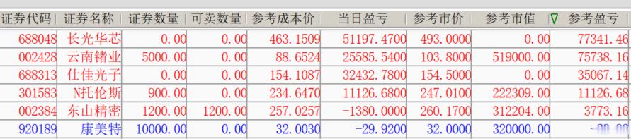 感谢CPO冲高， 