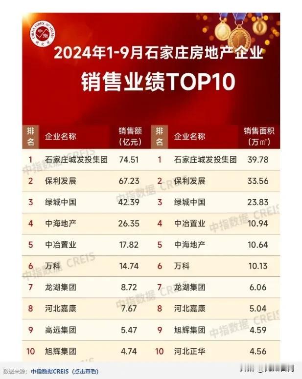 【房产资讯】2024年1-9月石家庄房地产企业销售业绩TOP10丨城发投集团荣膺