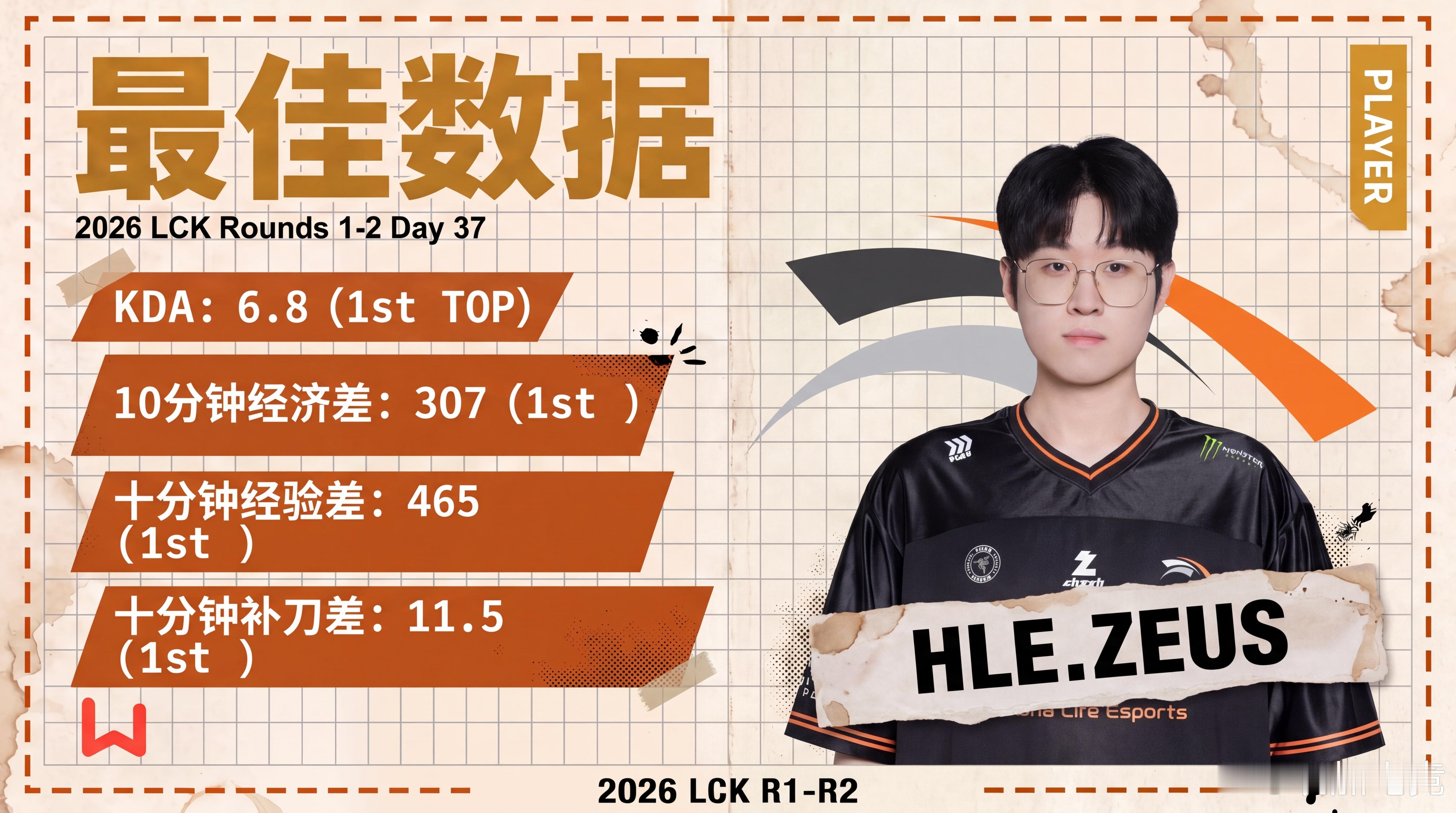 【玩加数据 2026LCK R1-2 DAY37最佳数据Zeus】恭喜Zeus在