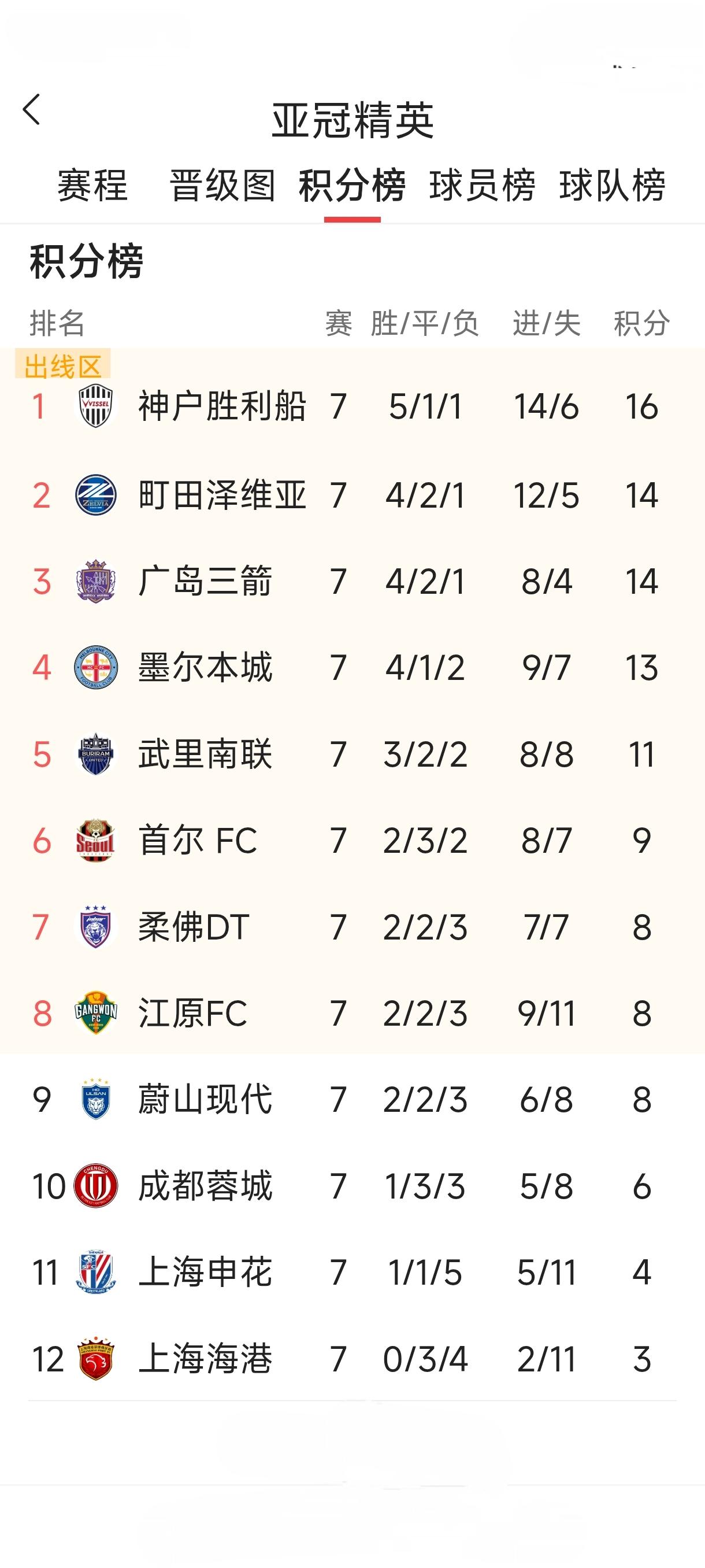中超三强上海海港、上海申花、成都蓉城牢牢占据亚冠精英联赛后三名的位置，。在小组赛