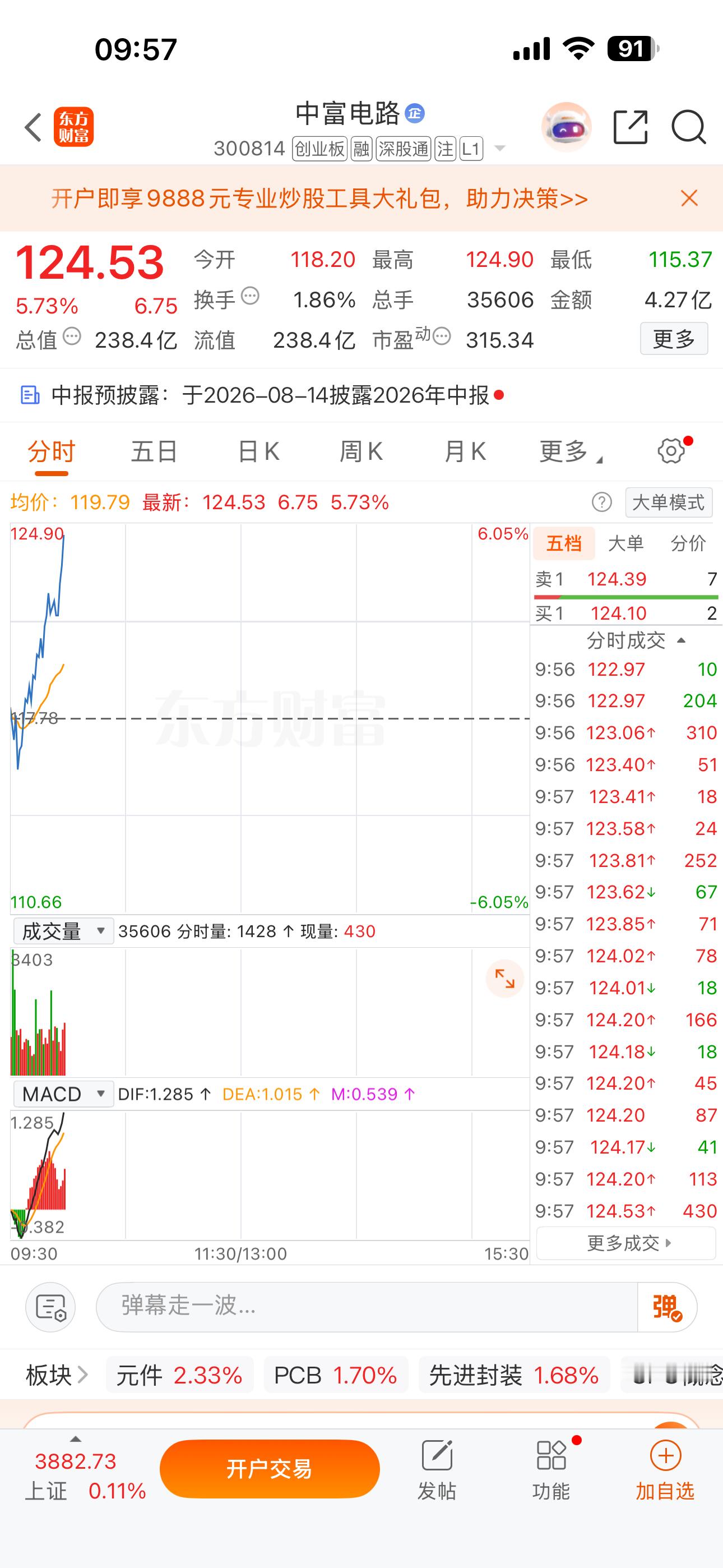中富这个走势还是比较喜欢的，继续冲，跟上的小伙伴吃肉了 
