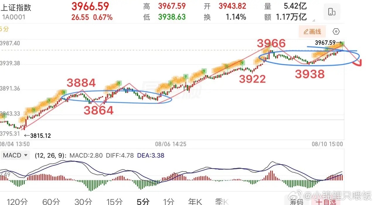 2026.8.11周二盘前策略：  指数5连阳一口气走到了年线和60日线附近，这