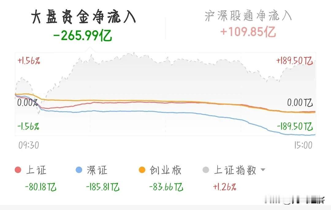 A股今天这行情涨了又好像没涨。来了却又没来。
涨了是因为大盘指数确实涨了1.26