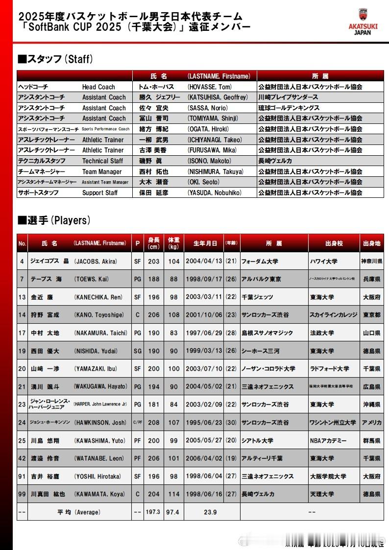 日本男篮宣布14人集训名单，将于7月19日、20日在千叶与来访的丹麦男篮进行两场