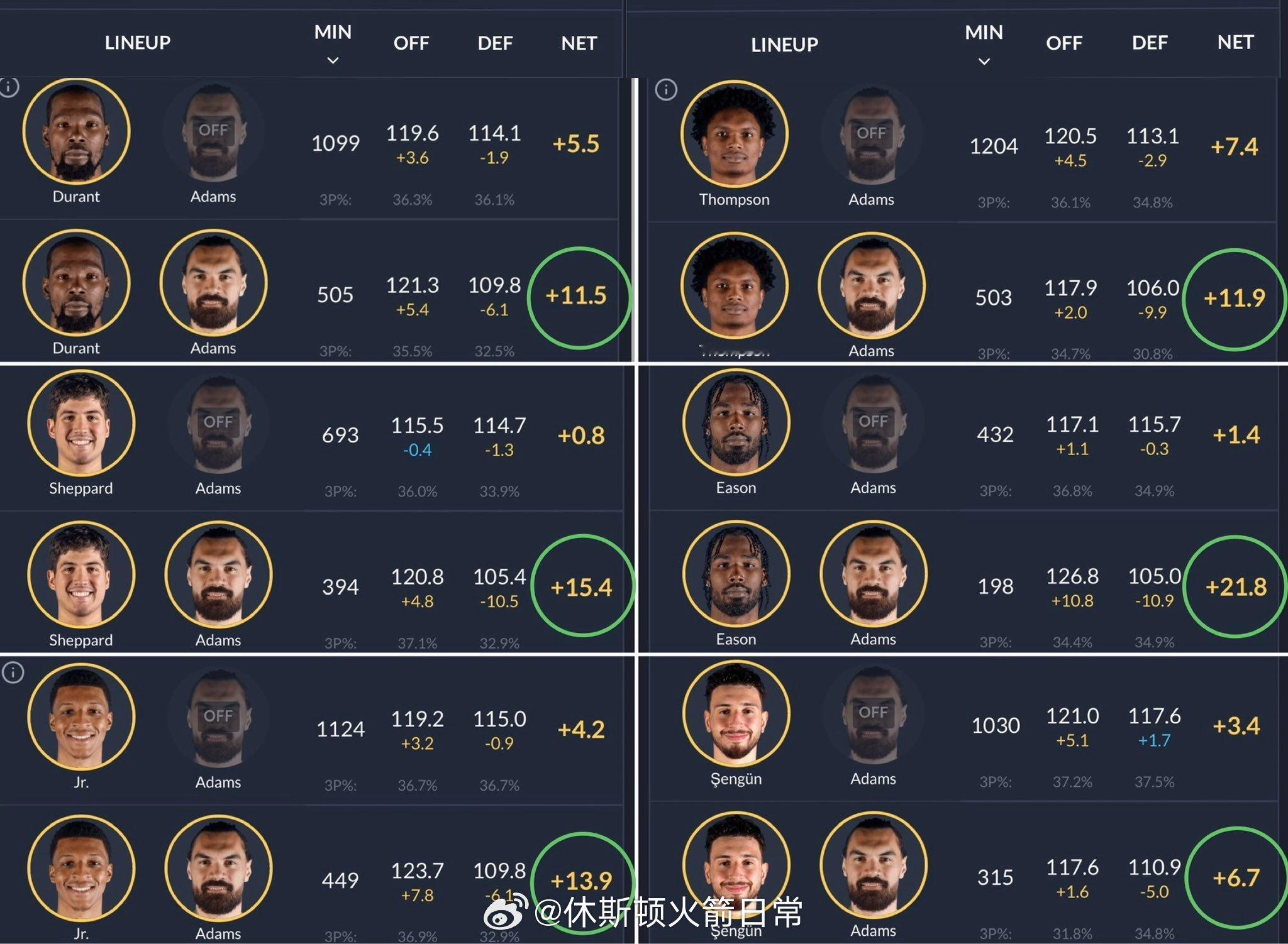 核心六人组有没有亚当斯的净效率如图为什么我之前说没有亚当斯，这个队得散！因为你没