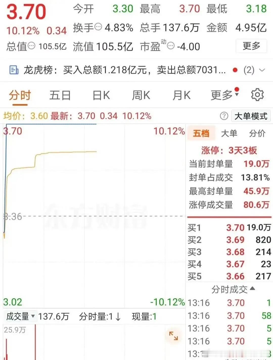三天三个板，这主力是懂心理学的。昨天那走势，绝对算得上教科书级别的“杀人诛心”。