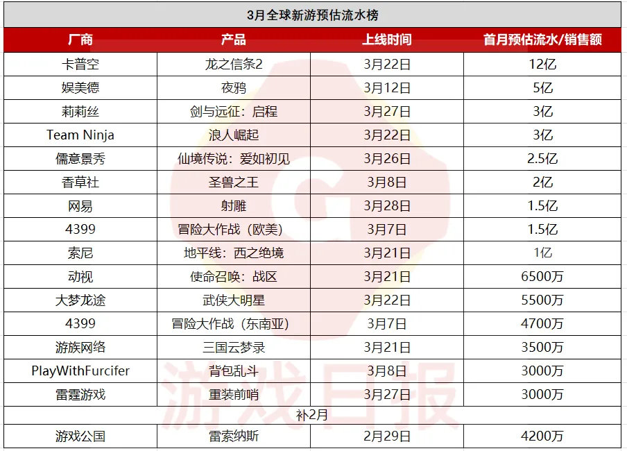 还记得《射雕》吗？[666][666]3月一共有9款游戏收入过亿，射雕排名第7！