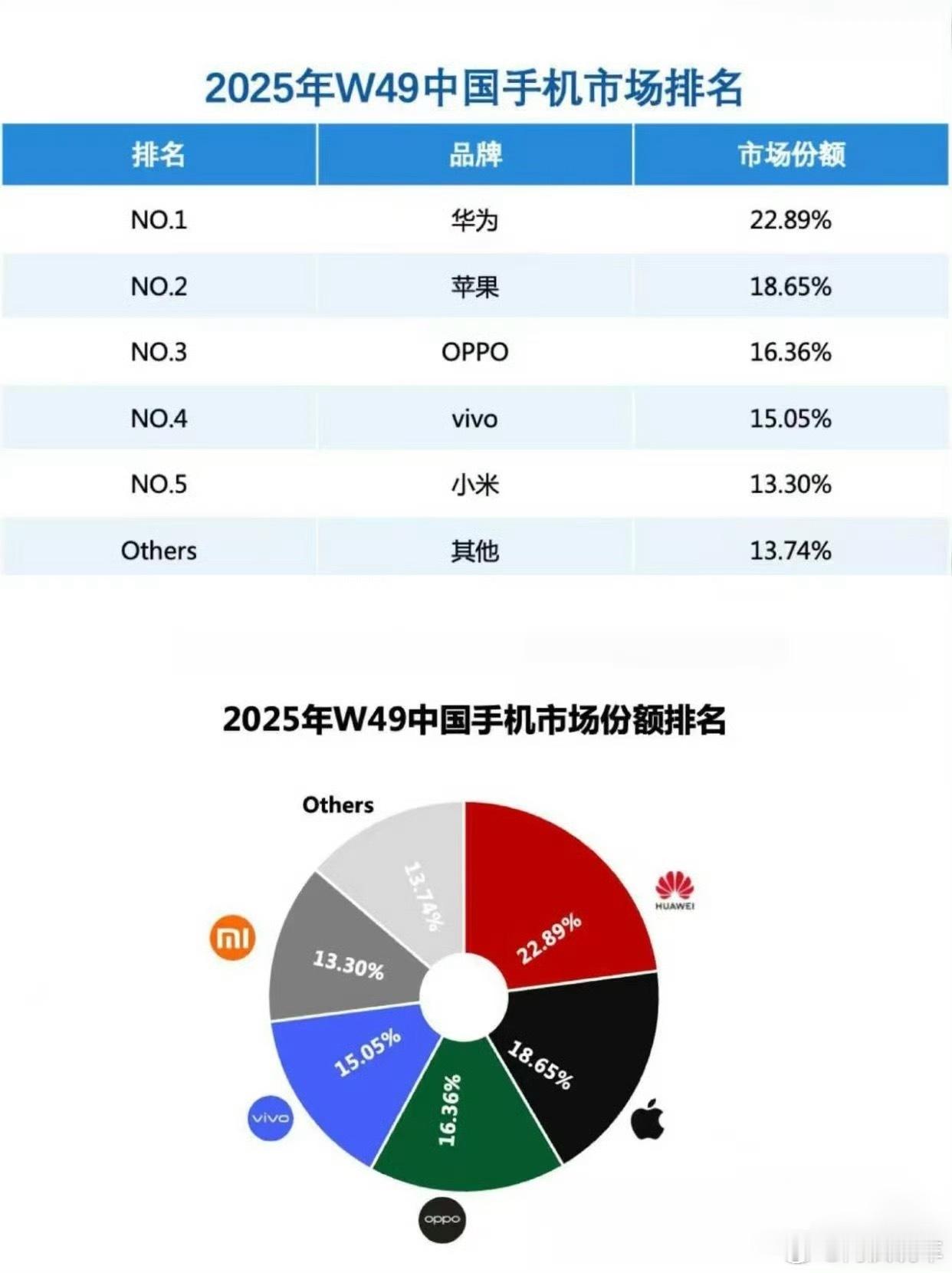 看到华为Mate80销量，再回头看被很多人喷的改名Pro Max，多少显得有点多