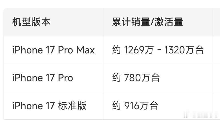 iPhone17中国区销量iPhone17系列在国内的销量惊人，达到3539万台