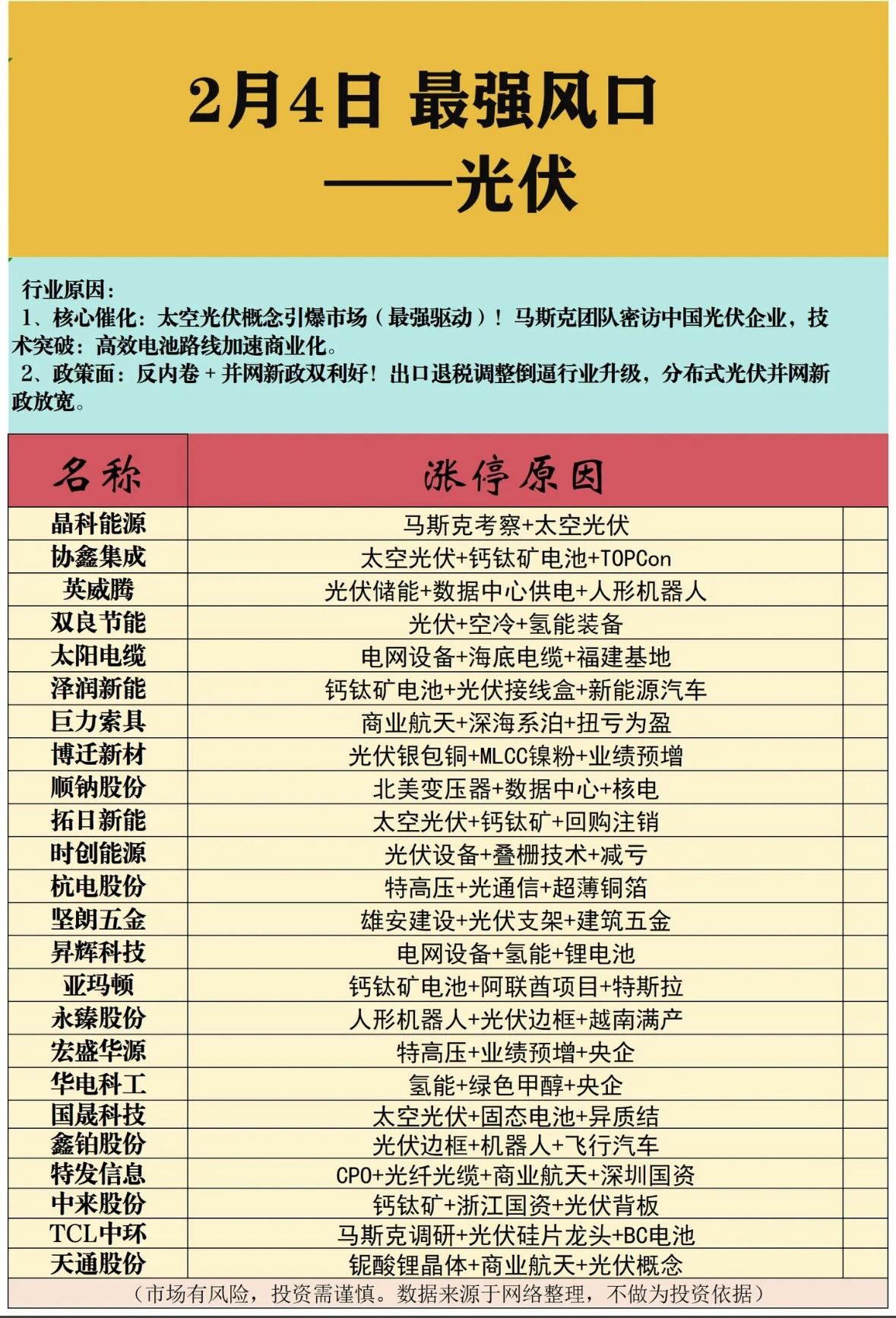 2月4日最强风口：光伏行业分析与投资机会

"光伏板块爆发！太空光伏+钙钛矿电池