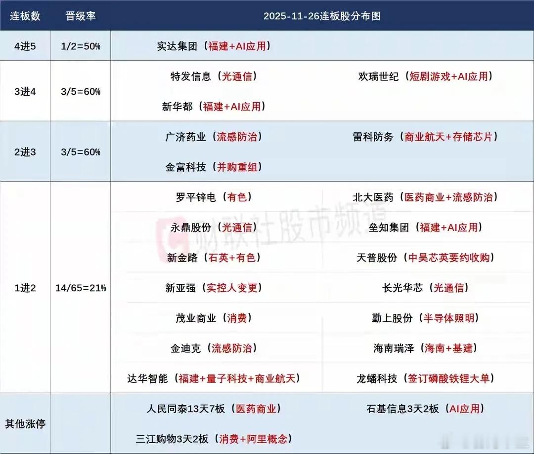11月27日盘前预案：量能不足科技难以持续，市场整体有回调的风险！1、昨天的市场