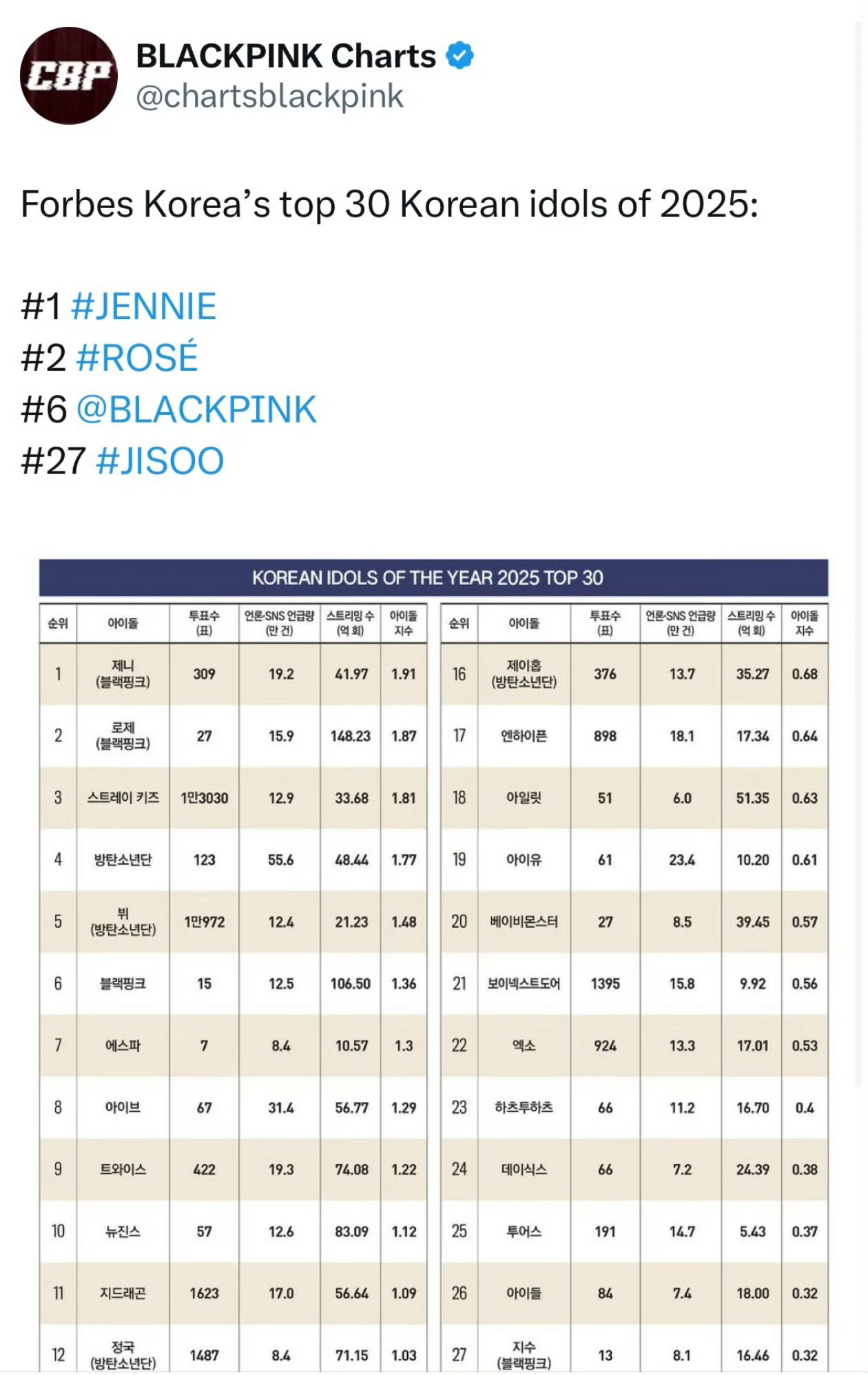 福布斯韩国公布2025年度影响力爱豆排行榜，BLACKPINK入榜！1.Jenn