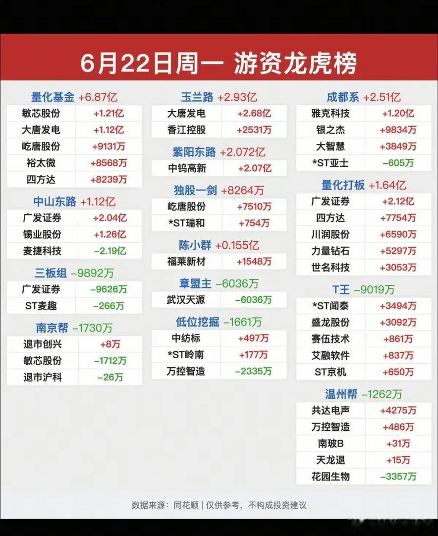 6.22周一  看看游资大佬们都买了啥？！ 游资大佬抢筹 龙虎榜！中山东路   