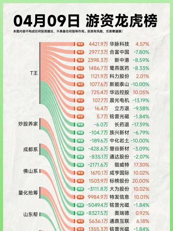 26年4月9日A股游资复盘。龙虎榜